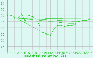 Courbe de l'humidit relative pour Segovia