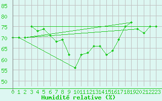 Courbe de l'humidit relative pour Lannion (22)