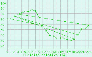 Courbe de l'humidit relative pour Cambrai / Epinoy (62)
