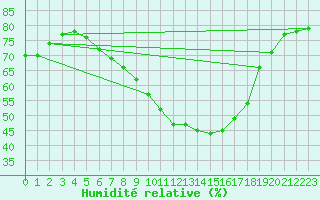 Courbe de l'humidit relative pour Grossenzersdorf