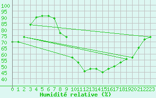 Courbe de l'humidit relative pour Ebersberg-Halbing