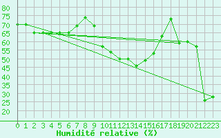 Courbe de l'humidit relative pour San Pablo de Los Montes