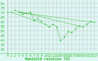 Courbe de l'humidit relative pour Feldberg-Schwarzwald (All)