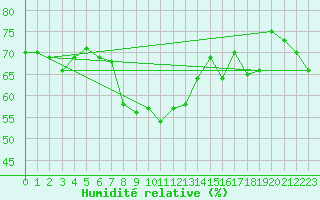 Courbe de l'humidit relative pour Alanya