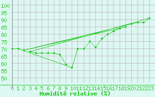 Courbe de l'humidit relative pour Nice (06)