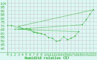 Courbe de l'humidit relative pour Bad Hersfeld