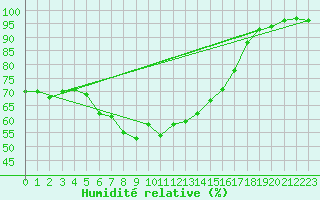 Courbe de l'humidit relative pour Pelzerhaken