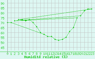 Courbe de l'humidit relative pour Bruck / Mur
