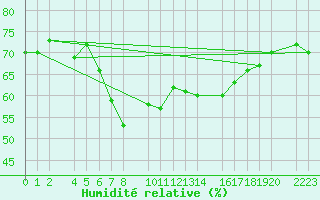 Courbe de l'humidit relative pour guilas