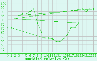 Courbe de l'humidit relative pour Lecce