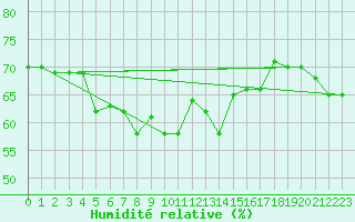 Courbe de l'humidit relative pour Beyrouth Aeroport