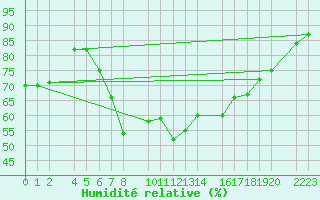 Courbe de l'humidit relative pour Porto Colom