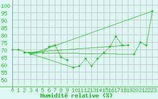 Courbe de l'humidit relative pour Neuhaus A. R.