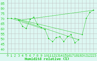 Courbe de l'humidit relative pour Chteau-Chinon (58)