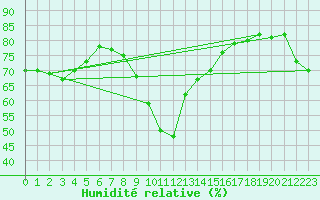 Courbe de l'humidit relative pour Landeck