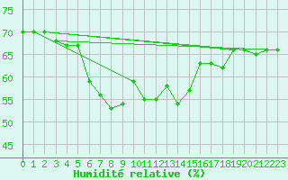 Courbe de l'humidit relative pour Paltinis Sibiu