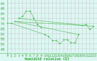 Courbe de l'humidit relative pour Chivenor