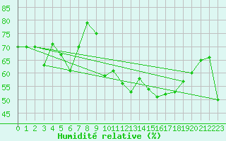 Courbe de l'humidit relative pour Bziers Cap d'Agde (34)