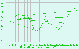 Courbe de l'humidit relative pour Toussus-le-Noble (78)