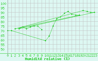 Courbe de l'humidit relative pour Pec Pod Snezkou
