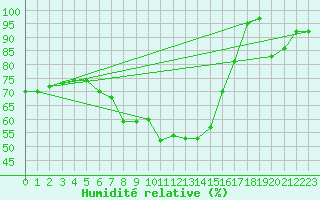 Courbe de l'humidit relative pour Jokkmokk FPL