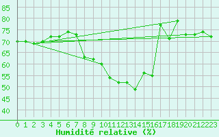 Courbe de l'humidit relative pour Kemionsaari Kemio Kk
