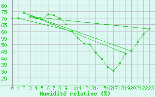 Courbe de l'humidit relative pour Amiens - Dury (80)