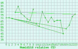Courbe de l'humidit relative pour Setsa