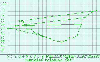 Courbe de l'humidit relative pour Auxerre-Perrigny (89)