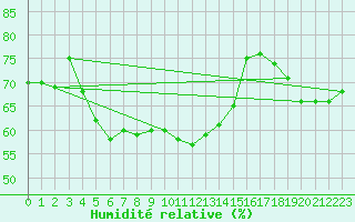 Courbe de l'humidit relative pour Punkaharju Airport