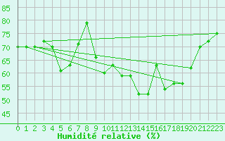 Courbe de l'humidit relative pour Saint-Vran (05)