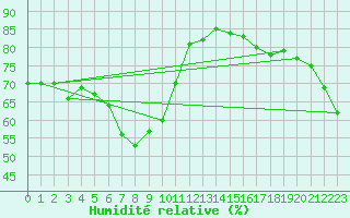 Courbe de l'humidit relative pour Hamada