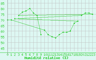 Courbe de l'humidit relative pour Shobdon