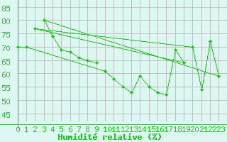 Courbe de l'humidit relative pour La Baeza (Esp)