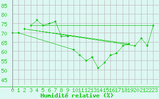 Courbe de l'humidit relative pour Baraolt