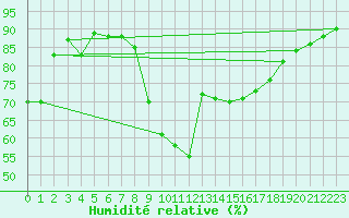 Courbe de l'humidit relative pour Montpellier (34)