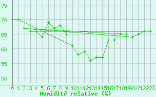 Courbe de l'humidit relative pour Fet I Eidfjord