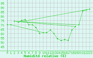 Courbe de l'humidit relative pour Crosby
