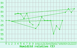 Courbe de l'humidit relative pour Ile Rousse (2B)