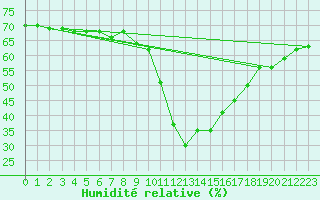 Courbe de l'humidit relative pour Ristolas (05)