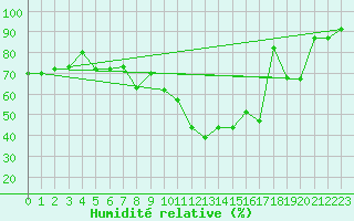 Courbe de l'humidit relative pour Tours (37)