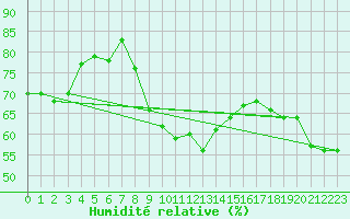 Courbe de l'humidit relative pour Feldberg-Schwarzwald (All)