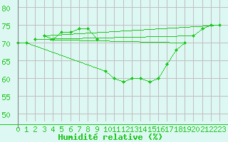 Courbe de l'humidit relative pour Estepona