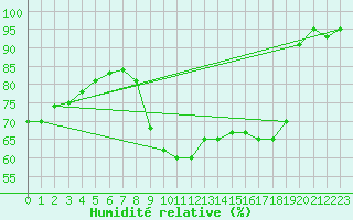 Courbe de l'humidit relative pour Altier (48)