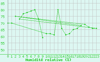 Courbe de l'humidit relative pour San Bernardino