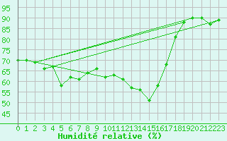 Courbe de l'humidit relative pour Pertuis - Grand Cros (84)