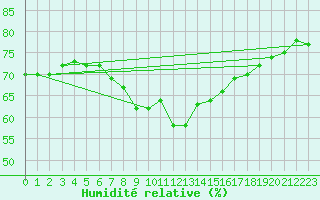 Courbe de l'humidit relative pour Ramsau / Dachstein