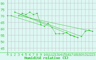 Courbe de l'humidit relative pour La Beaume (05)