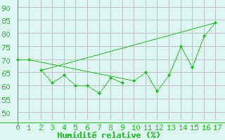 Courbe de l'humidit relative pour Pilat Graix (42)