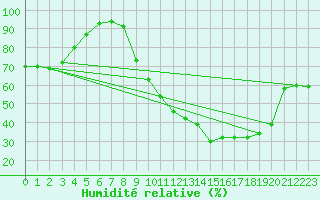 Courbe de l'humidit relative pour Mcon (71)